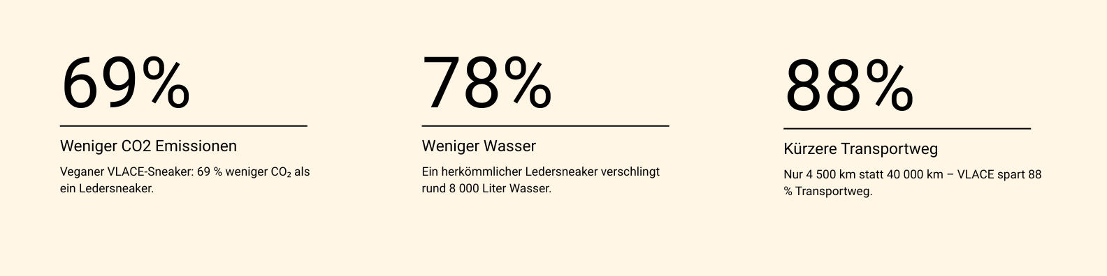 Vlace nachhaltigkeit weniger wasser wenige emission kürzere Transportwege